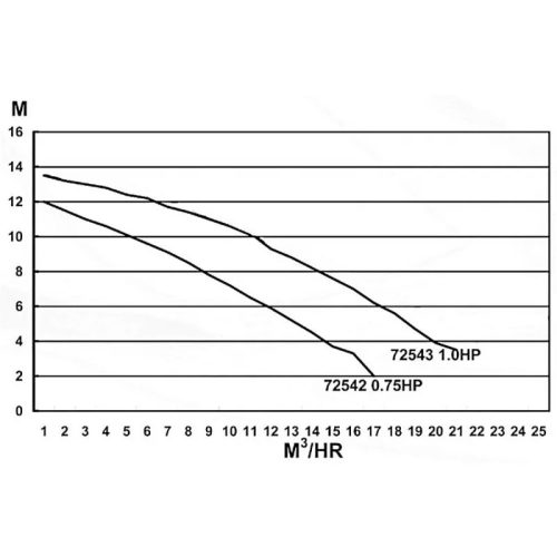 BASIC 9M3/H H=8M 0,75HP/230V szivattyú