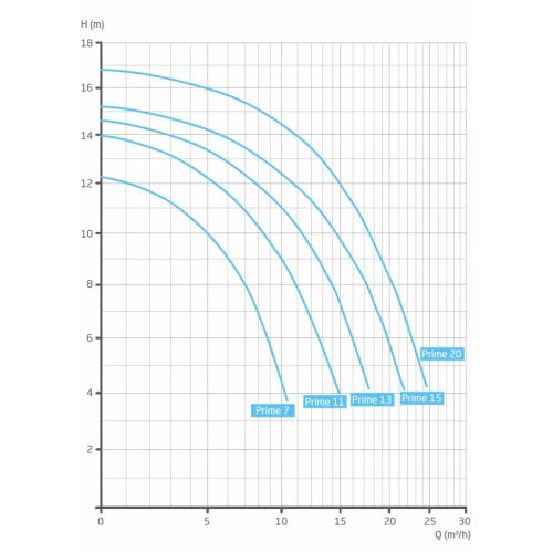 BADU PRIME szivattyú 7, 1~, 0,30KW