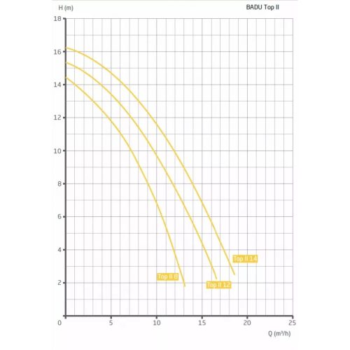 BADU TOP II/14 önfelszívó keringető szivattyú