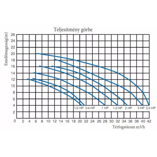 GEMAS STREAMER SZIVATTYÚ STRN 200T 28M3/H H=10M 2,0HP 230/400V