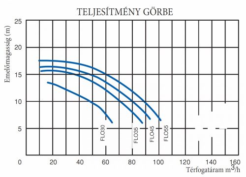 FLOODER SZIVATTYÚ FLOODER FLO 550T 88M3/H H=10M 5,5HP 230/400V