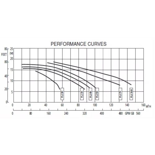 FLOODER JET FLJ 450T 78M3/H H=10M 4,5HP 230/400V
