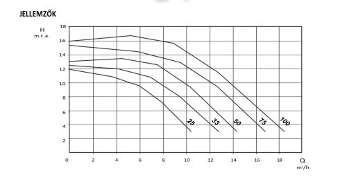 OPTIMA 25M 4M3/H H=10M 0,25HP 230V szivattyú