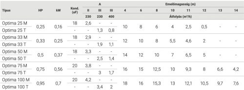 OPTIMA 25M 4M3/H H=10M 0,25HP 230V szivattyú