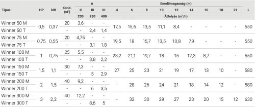 SACI WINNER szivattyú 100M 18M3/H H=10M 1,0HP 230V 