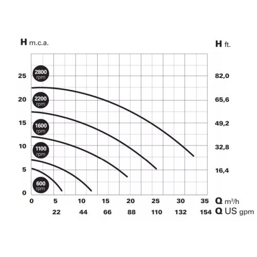 Saci E-WINNER 300M 6-29M3/H, MAX.3,0HP 230V szivattyú