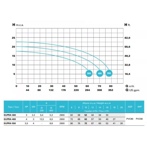 IE3 SUPRA 300 52M3/H H=10M 3,0HP 230/400V