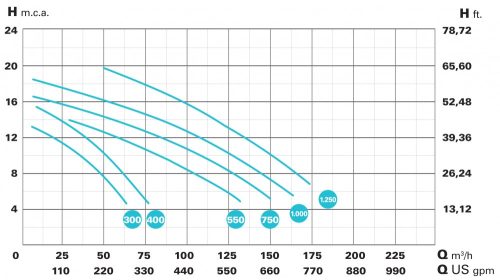 MAGNUS-4 300 45M3/H H=10M 3,0HP 230V/400V
