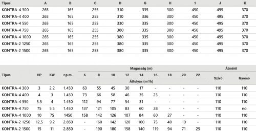 SACI KONTRA-4 750 105M3/H H=10M 7,5HP 230V/400V