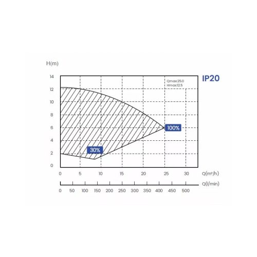 INVERPRO WI-FI IP20 Kiváló inverteres érintőképernyős szivattyú wifivel