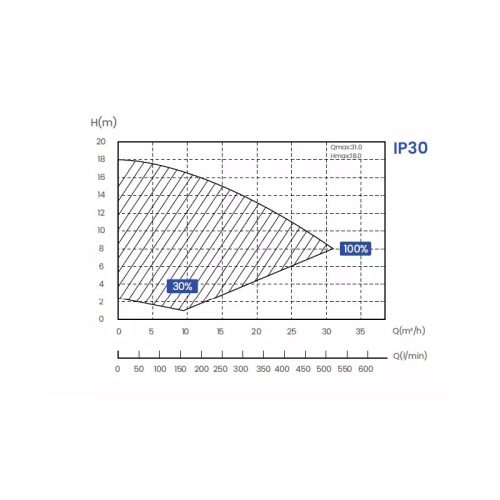 INVERPRO WI-FI IP20 Kiváló inverteres érintőképernyős szivattyú wifivel