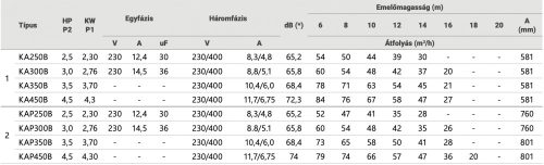 KARPA 300M 48M3/H 3,0HP 230V