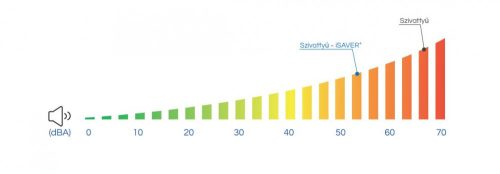 ISAVER+1100C - 400V érintőképernyős inverteres vezérlő minden szivattyútípushoz.