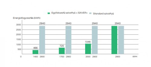 ISAVER+1100C - 400V érintőképernyős inverteres vezérlő minden szivattyútípushoz.