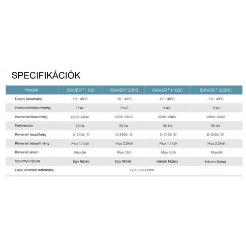 ISAVER+2200C - 400V érintőképernyős inverteres vezérlő minden szivattyútípushoz.