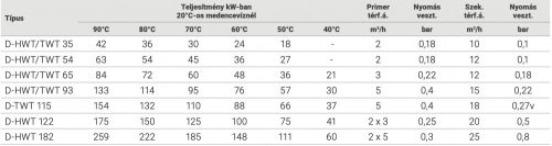 Hőcserélő D-HWT 122 - 175 kW