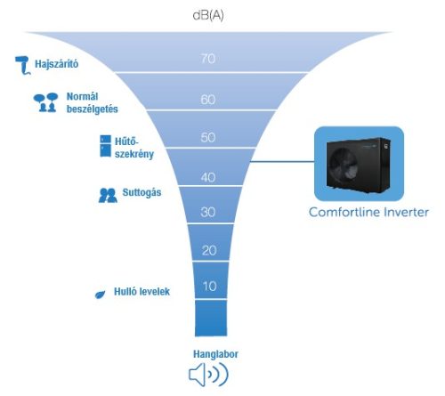 Fairland comfortline inverter hőszivattyú BPNCR 21