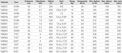 Levegőkompresszor 510M 1,5KW/230V, 210M3/H 200MBAR