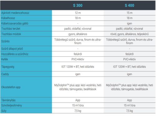 DOLPHIN S300 IOT medencetisztító robotporszívó